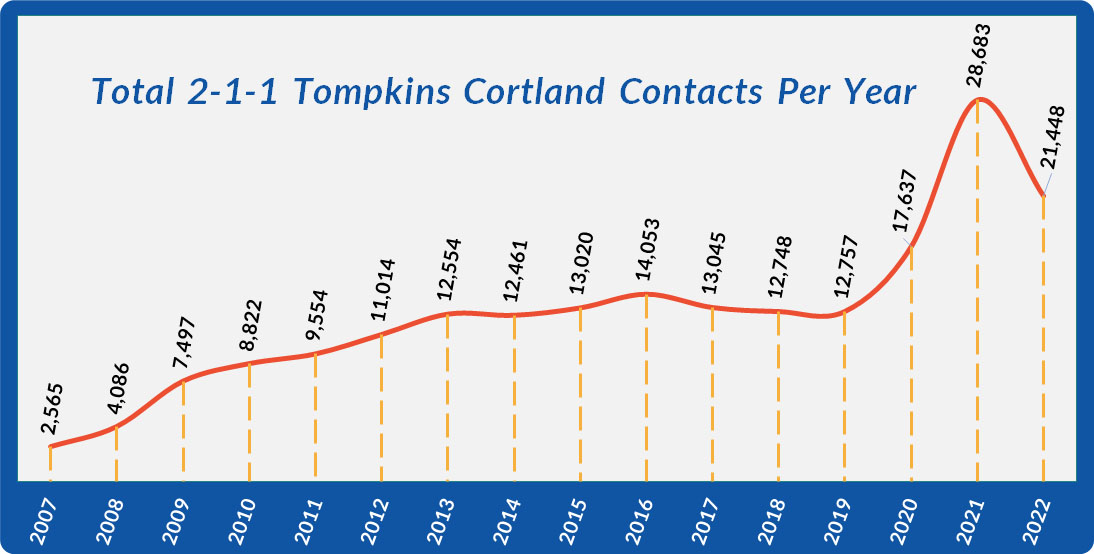 Chart of 211 Tompkins Cortland Contacts per year from 2007-2022